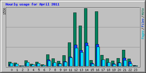 Hourly usage for April 2011