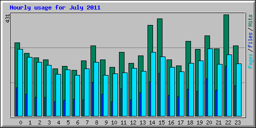 Hourly usage for July 2011