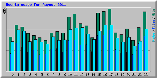 Hourly usage for August 2011