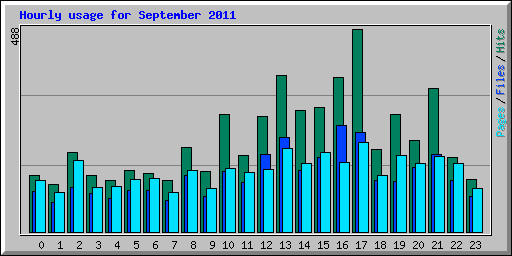 Hourly usage for September 2011