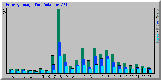 Hourly usage for October 2011