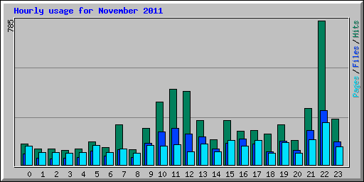 Hourly usage for November 2011