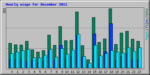 Hourly usage for December 2011