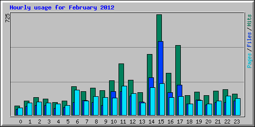 Hourly usage for February 2012