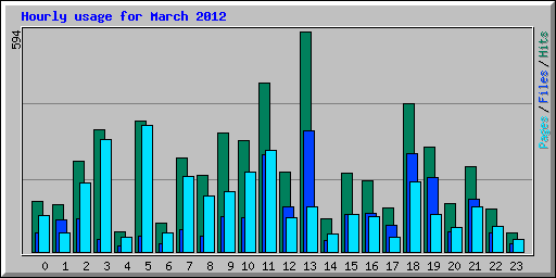 Hourly usage for March 2012