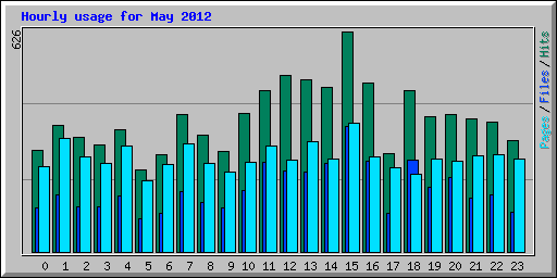 Hourly usage for May 2012