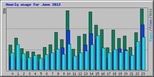 Hourly usage for June 2012