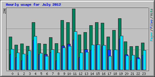 Hourly usage for July 2012