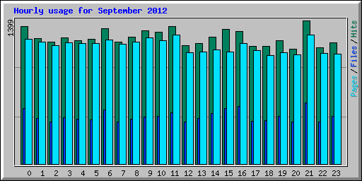 Hourly usage for September 2012