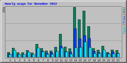 Hourly usage for November 2012