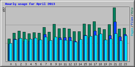 Hourly usage for April 2013