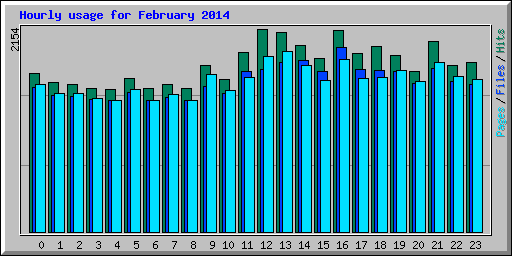 Hourly usage for February 2014