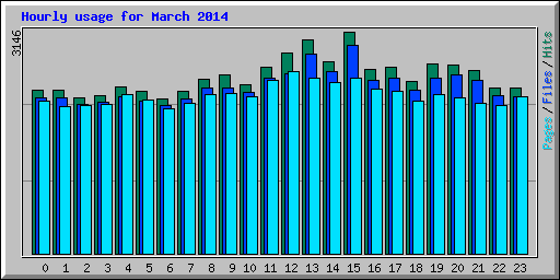 Hourly usage for March 2014