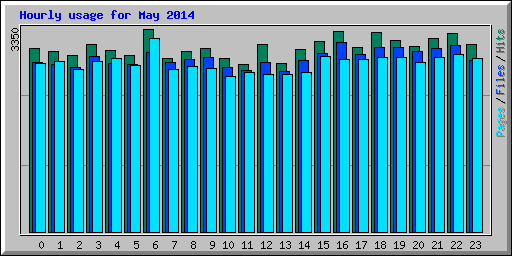 Hourly usage for May 2014