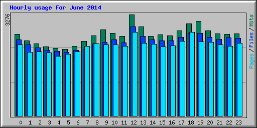 Hourly usage for June 2014