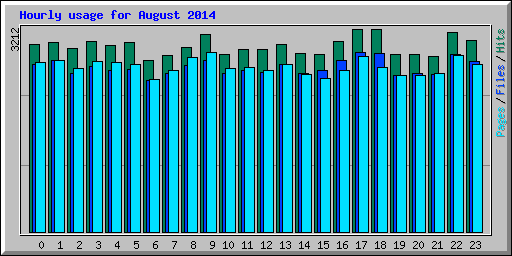 Hourly usage for August 2014