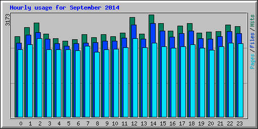 Hourly usage for September 2014