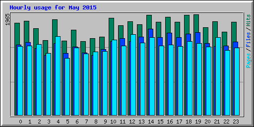 Hourly usage for May 2015