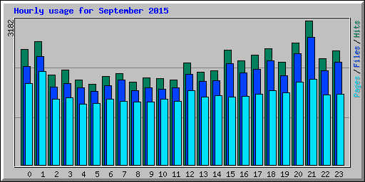 Hourly usage for September 2015