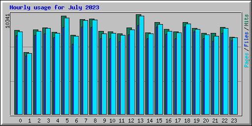 Hourly usage for July 2023