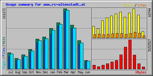 Usage summary for www.rc-altenstadt.at